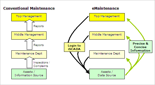 eMaintenance